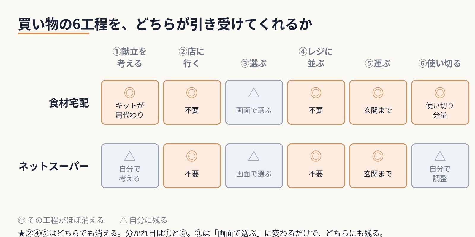 買い物の6工程(①献立を考える②店に行く③選ぶ④レジに並ぶ⑤運ぶ⑥使い切る)を、食材宅配とネットスーパーのどちらが引き受けるかを並べた図。②④⑤はどちらでも消え、分かれ目は①と⑥